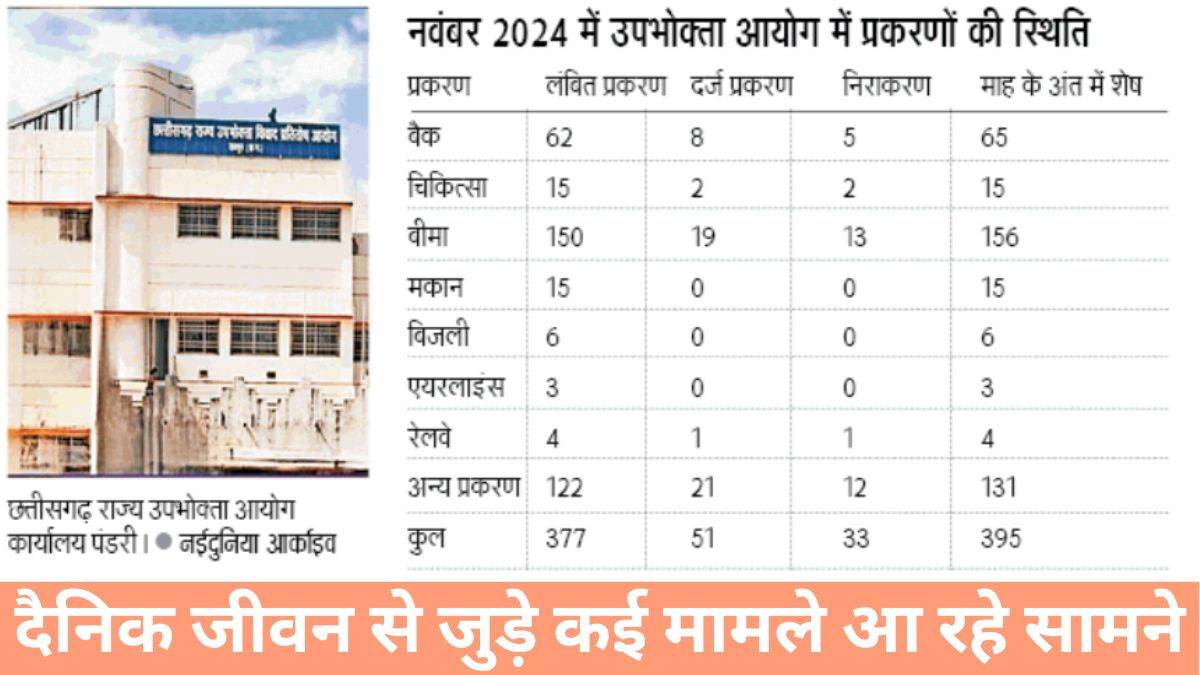 10 रुपये में मिल रहा हजारों को हक, राज्य उपभोक्ता आयोग से मिल रहा न्याय